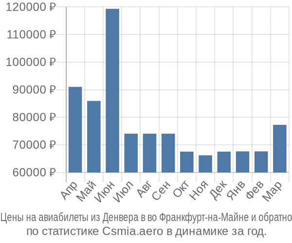 Авиабилеты из Денвера в во Франкфурт-на-Майне цены