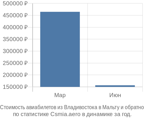 Стоимость авиабилетов из Владивостока в Мальту