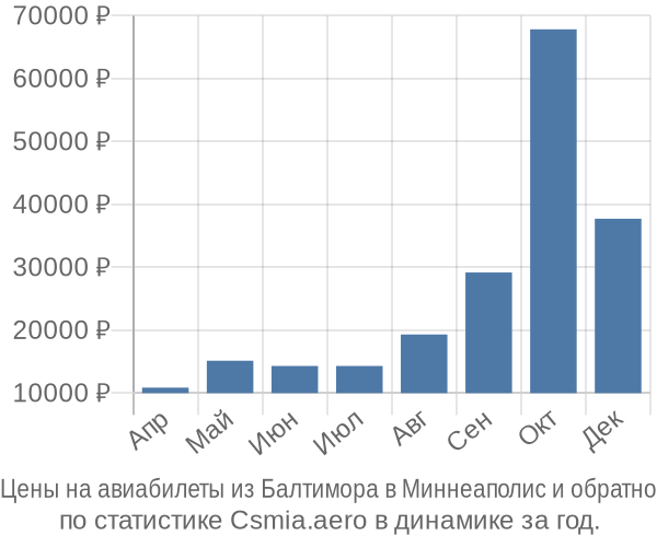 Авиабилеты из Балтимора в Миннеаполис цены