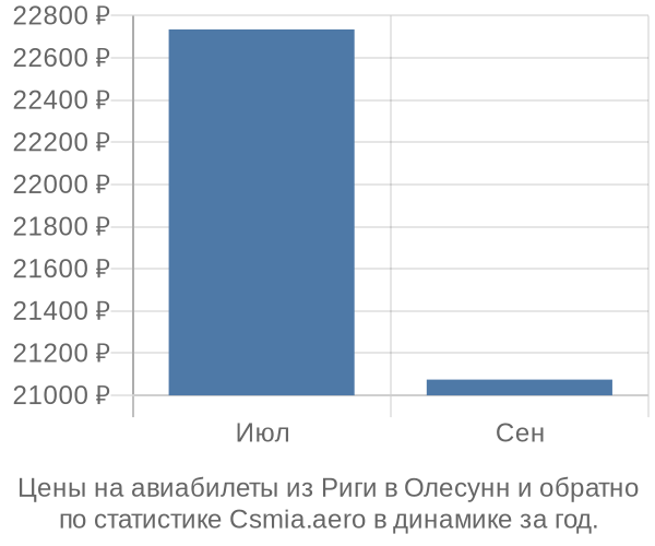 Авиабилеты из Риги в Олесунн цены