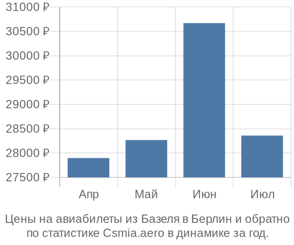 Авиабилеты из Базеля в Берлин цены