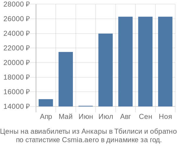 Авиабилеты из Анкары в Тбилиси цены