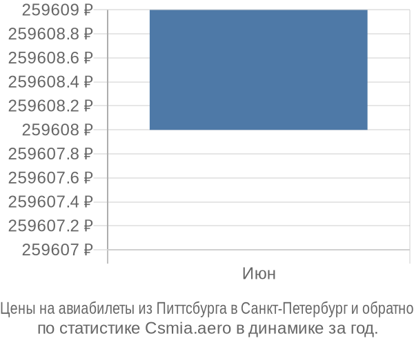 Авиабилеты из Питтсбурга в Санкт-Петербург цены