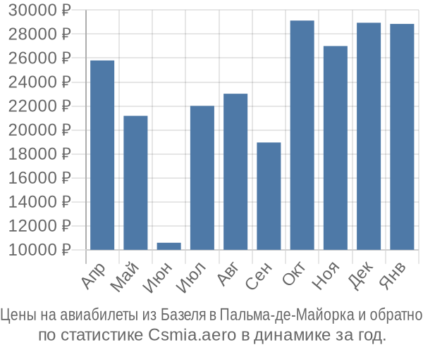 Авиабилеты из Базеля в Пальма-де-Майорка цены