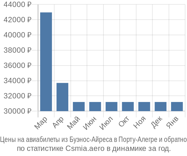 Авиабилеты из Буэнос-Айреса в Порту-Алегре цены