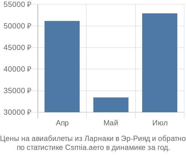 Авиабилеты из Ларнаки в Эр-Рияд цены