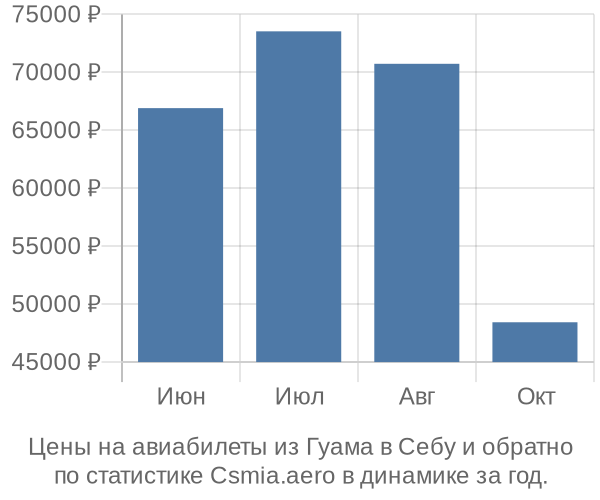 Авиабилеты из Гуама в Себу цены