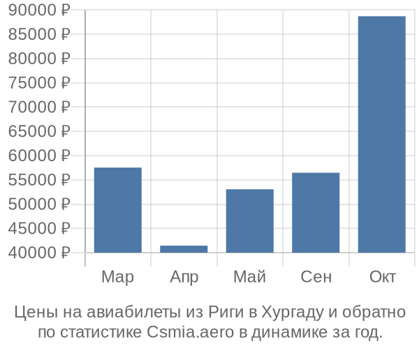 Авиабилеты из Риги в Хургаду цены