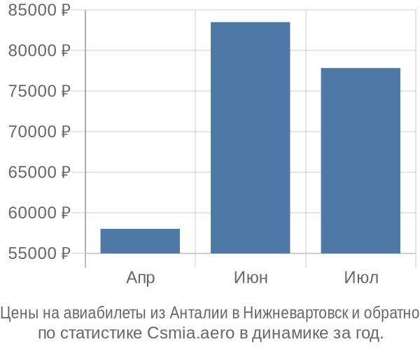 Авиабилеты из Анталии в Нижневартовск цены