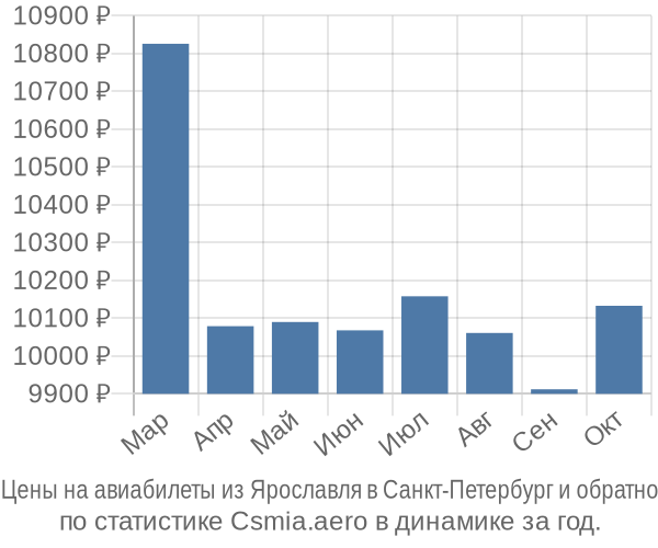 Авиабилеты из Ярославля в Санкт-Петербург цены