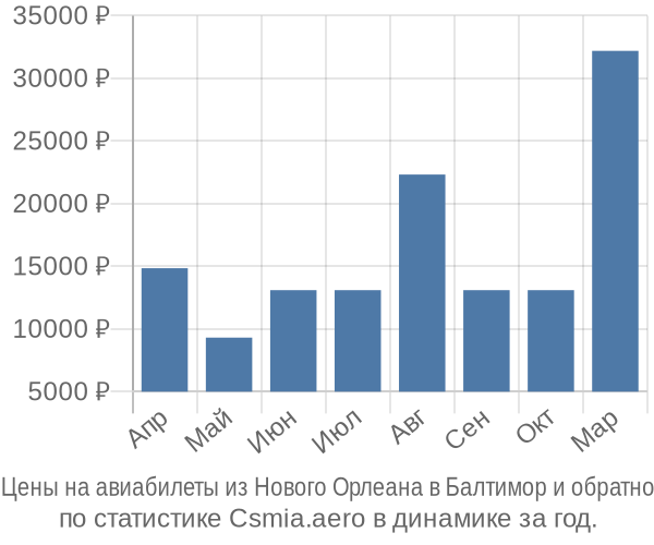 Авиабилеты из Нового Орлеана в Балтимор цены