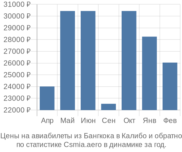 Авиабилеты из Бангкока в Калибо цены