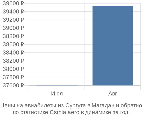 Авиабилеты из Сургута в Магадан цены