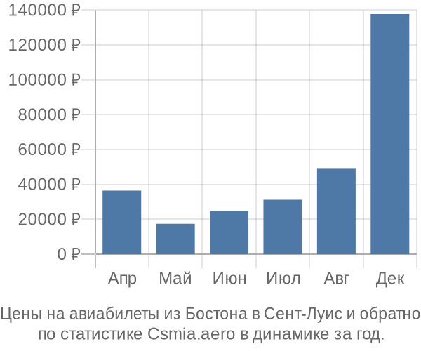 Авиабилеты из Бостона в Сент-Луис цены