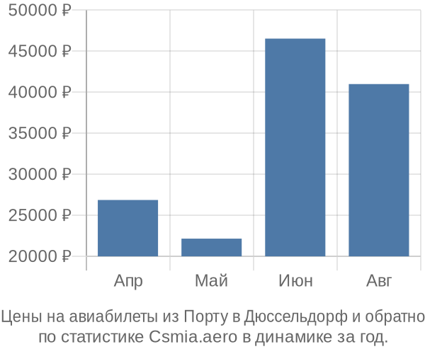 Авиабилеты из Порту в Дюссельдорф цены