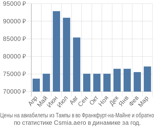 Авиабилеты из Тампы в во Франкфурт-на-Майне цены