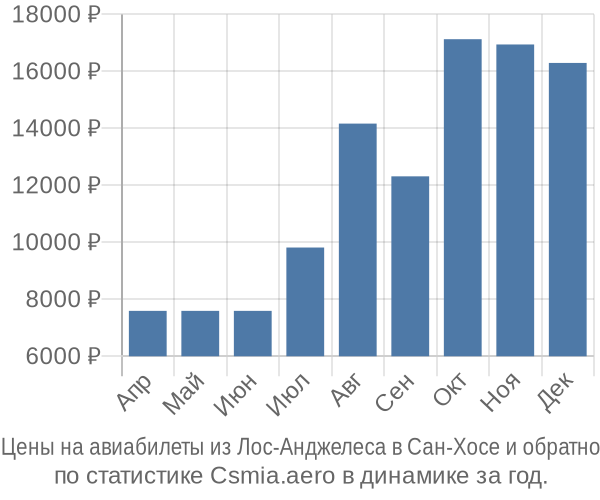 Авиабилеты из Лос-Анджелеса в Сан-Хосе цены