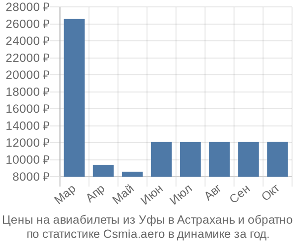 Авиабилеты из Уфы в Астрахань цены