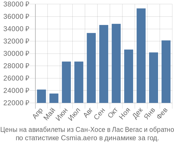 Авиабилеты из Сан-Хосе в Лас Вегас цены