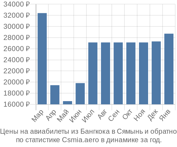 Авиабилеты из Бангкока в Сямынь цены