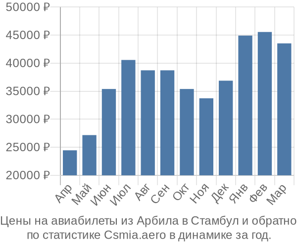 Авиабилеты из Арбила в Стамбул цены