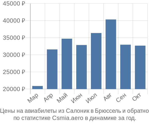 Авиабилеты из Салоник в Брюссель цены