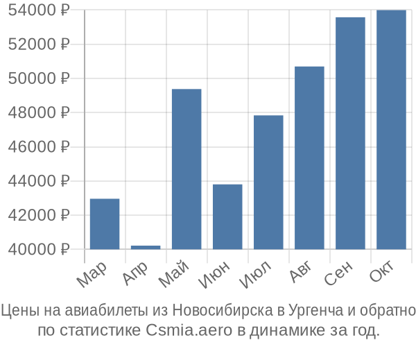 Авиабилеты из Новосибирска в Ургенча цены