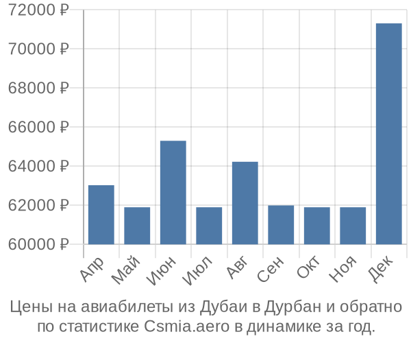 Авиабилеты из Дубаи в Дурбан цены