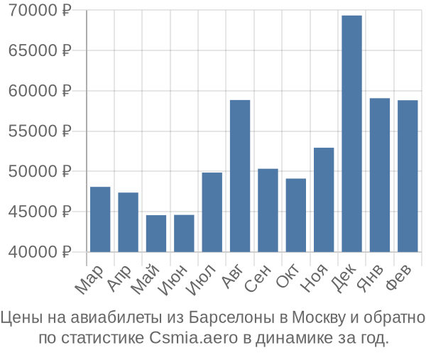 Авиабилеты из Барселоны в Москву цены