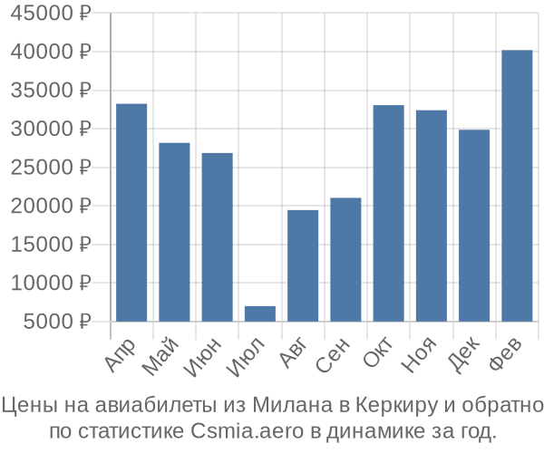 Авиабилеты из Милана в Керкиру цены