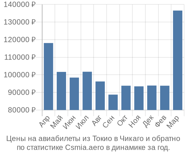 Авиабилеты из Токио в Чикаго цены