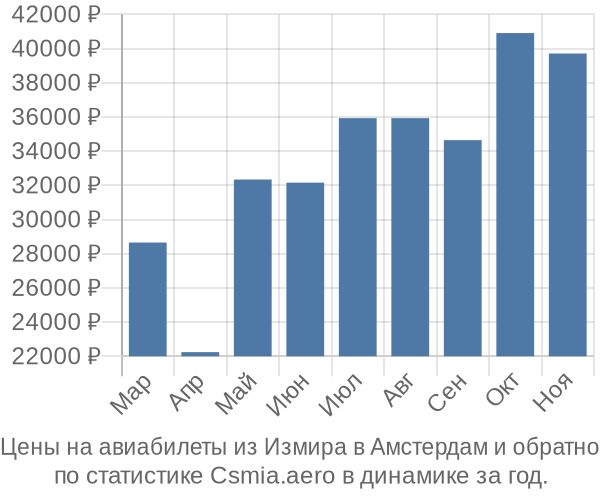 Авиабилеты из Измира в Амстердам цены