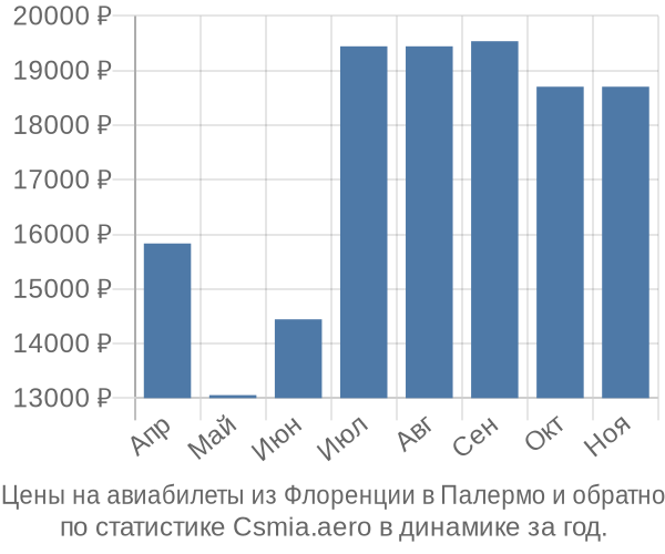 Авиабилеты из Флоренции в Палермо цены