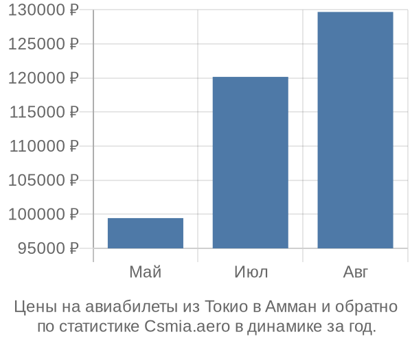 Авиабилеты из Токио в Амман цены