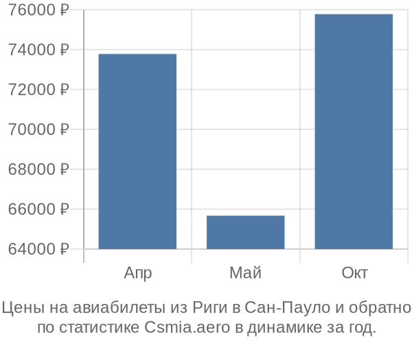 Авиабилеты из Риги в Сан-Пауло цены