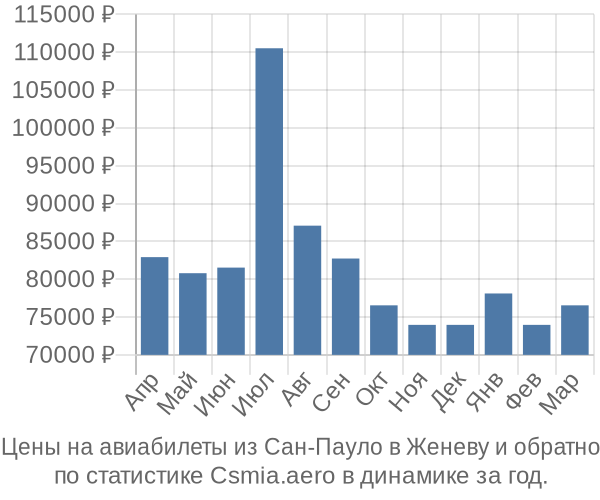 Авиабилеты из Сан-Пауло в Женеву цены