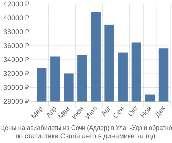 Авиабилеты из Сочи (Адлер) в Улан-Удэ цены
