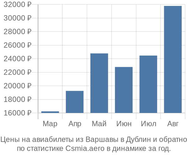 Авиабилеты из Варшавы в Дублин цены