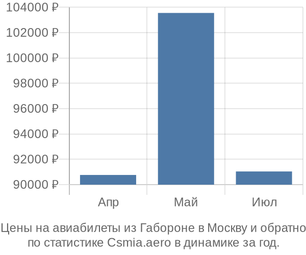 Авиабилеты из Габороне в Москву цены