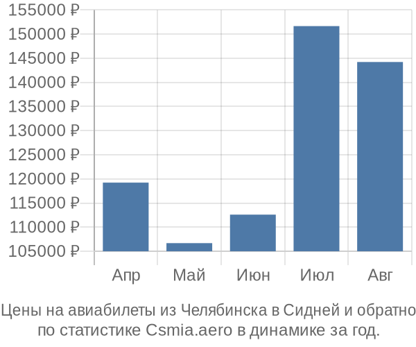 Авиабилеты из Челябинска в Сидней цены