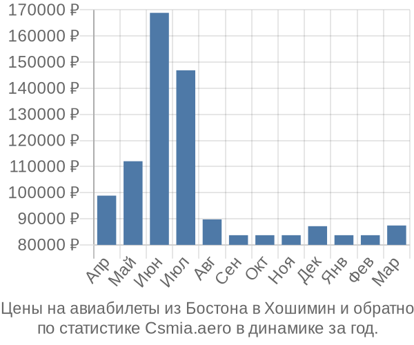 Авиабилеты из Бостона в Хошимин цены