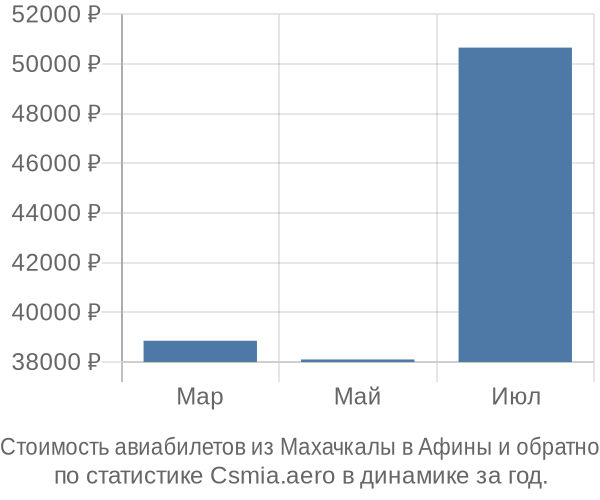 Стоимость авиабилетов из Махачкалы в Афины