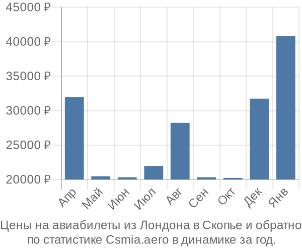 Авиабилеты из Лондона в Скопье цены