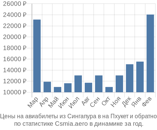 Авиабилеты из Сингапура в на Пхукет цены