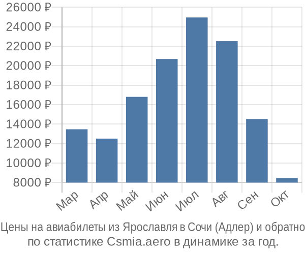 Авиабилеты из Ярославля в Сочи (Адлер) цены