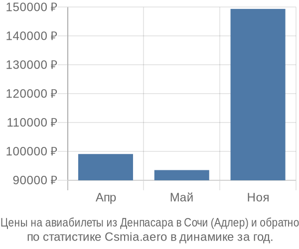 Авиабилеты из Денпасара в Сочи (Адлер) цены