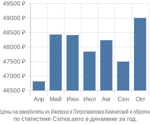 Авиабилеты из Ижевска в Петропавловск-Камчатский цены