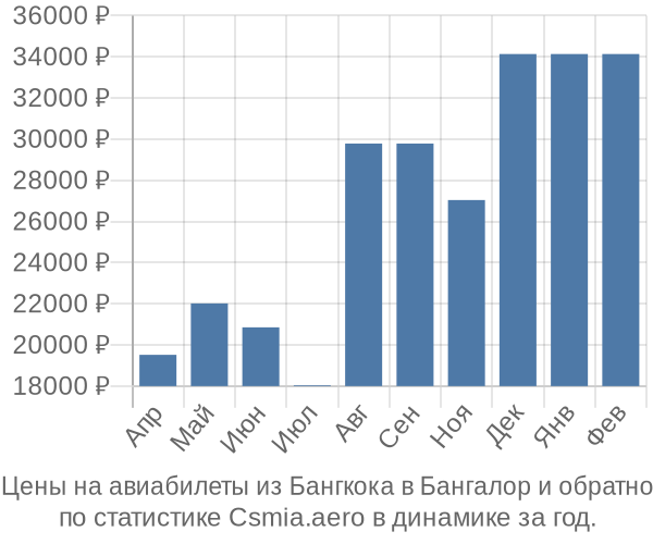 Авиабилеты из Бангкока в Бангалор цены