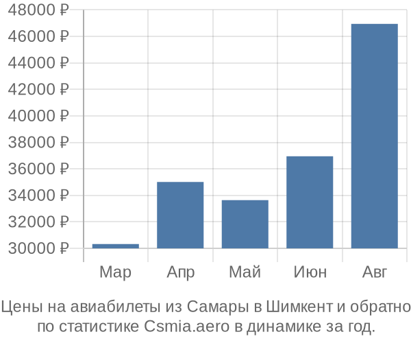 Авиабилеты из Самары в Шимкент цены