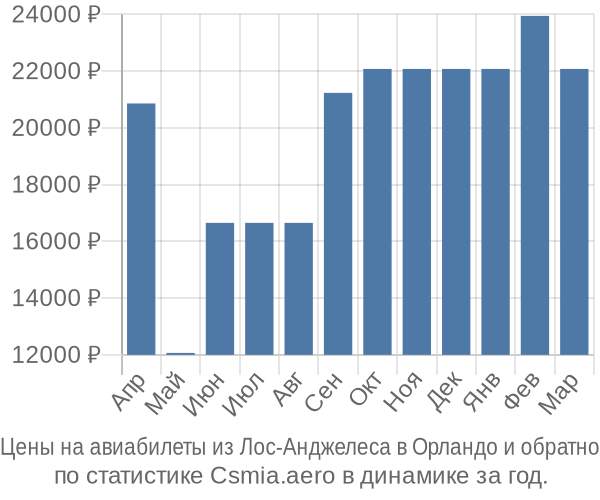 Авиабилеты из Лос-Анджелеса в Орландо цены